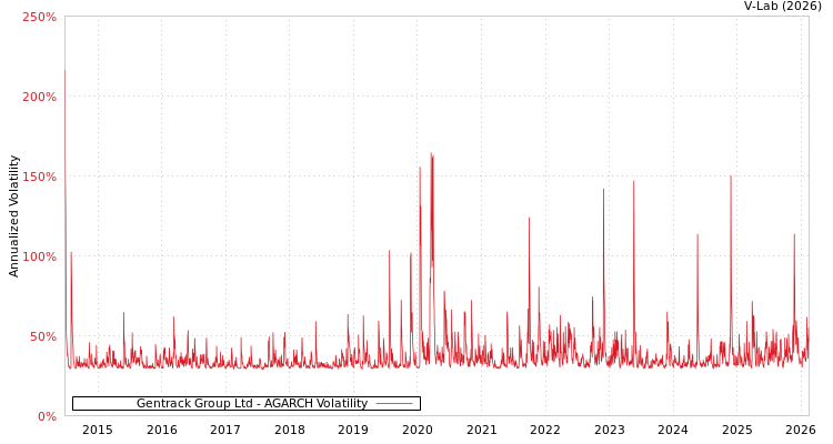 graph of Gentrack Group Ltd AGARCH