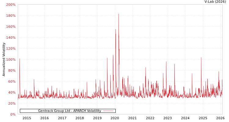 graph of Gentrack Group Ltd APARCH