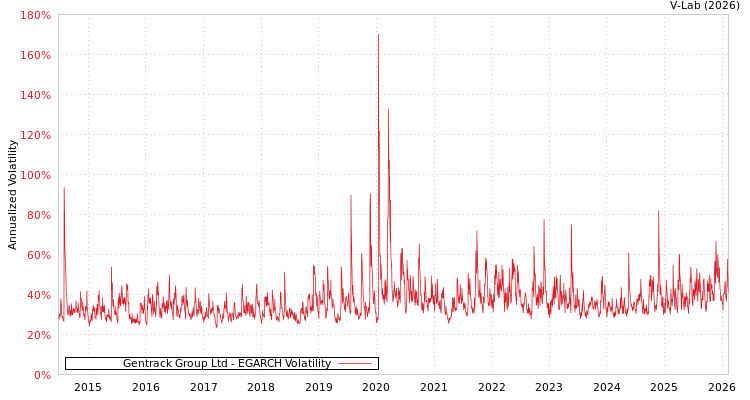 graph of Gentrack Group Ltd EGARCH