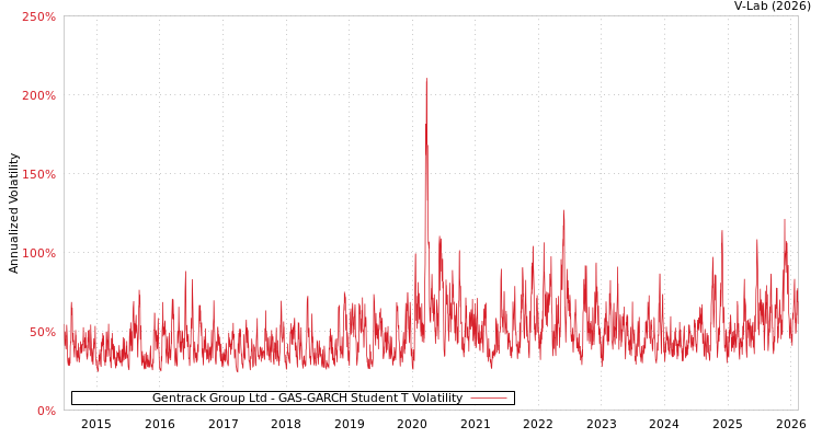graph of Gentrack Group Ltd GAS-GARCH-T