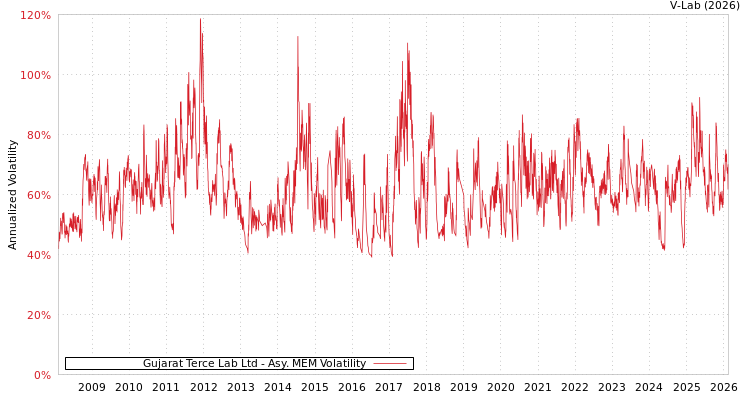 graph of Gujarat Terce Lab Ltd AMEM
