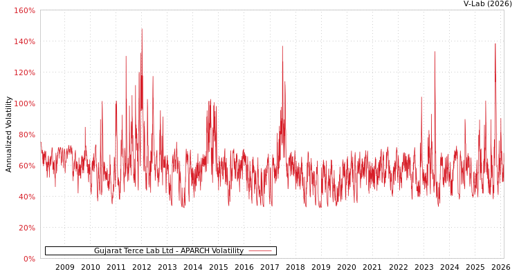 graph of Gujarat Terce Lab Ltd APARCH