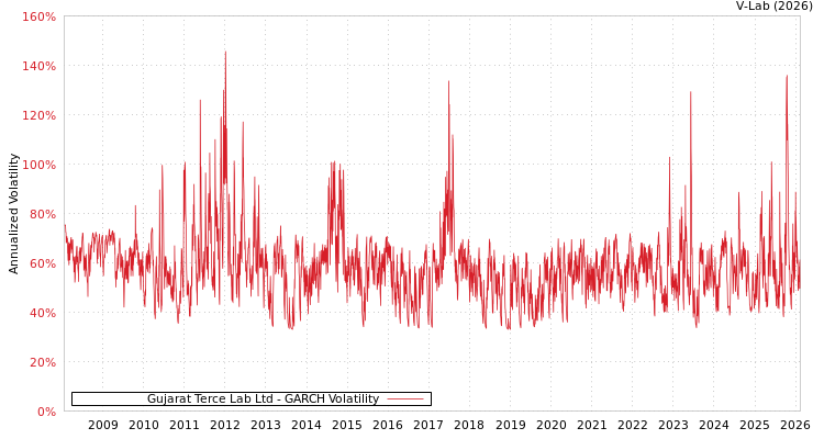 graph of Gujarat Terce Lab Ltd GARCH