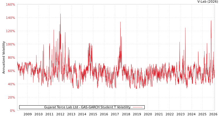 graph of Gujarat Terce Lab Ltd GAS-GARCH-T