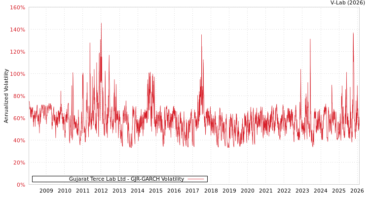 graph of Gujarat Terce Lab Ltd GJR-GARCH