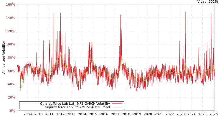 graph of Gujarat Terce Lab Ltd MF2-GARCH