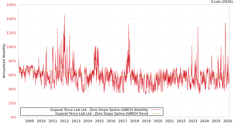 graph of Gujarat Terce Lab Ltd S0GARCH