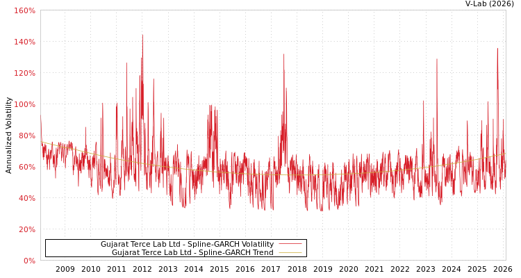 graph of Gujarat Terce Lab Ltd SGARCH
