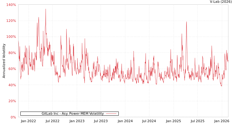 graph of GitLab Inc APMEM