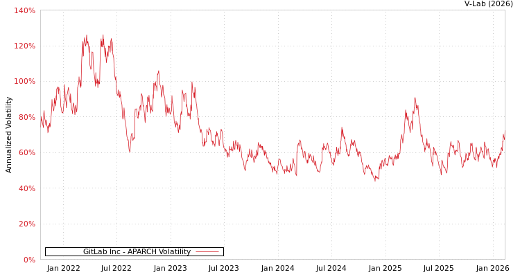 graph of GitLab Inc APARCH
