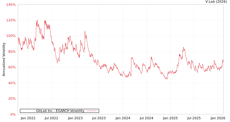graph of GitLab Inc EGARCH