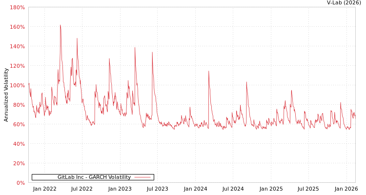 graph of GitLab Inc GARCH