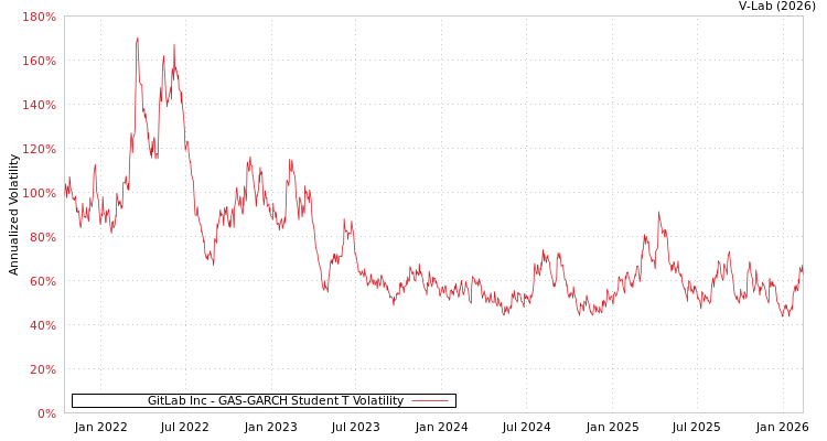 graph of GitLab Inc GAS-GARCH-T