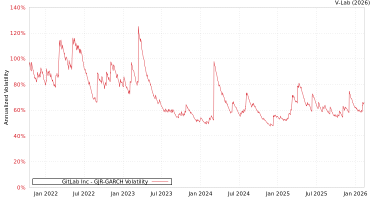 graph of GitLab Inc GJR-GARCH