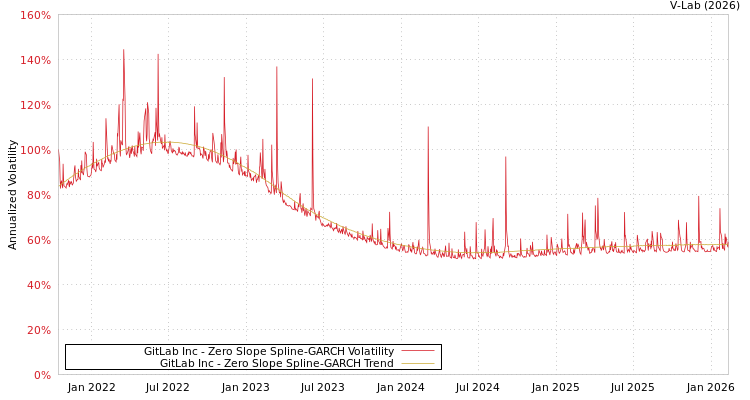 graph of GitLab Inc S0GARCH
