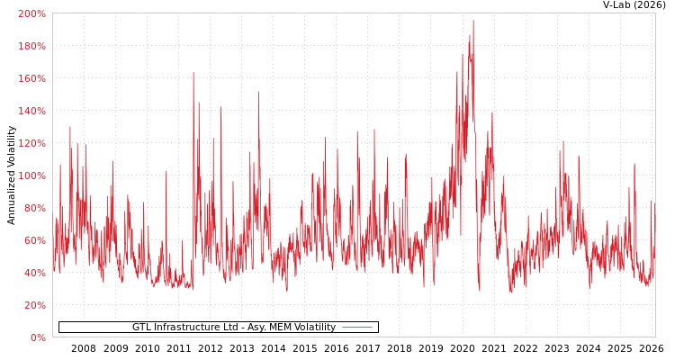 graph of GTL Infrastructure Ltd AMEM
