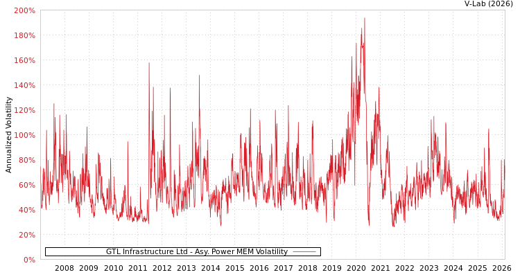 graph of GTL Infrastructure Ltd APMEM