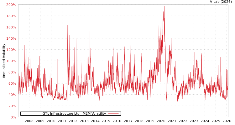 graph of GTL Infrastructure Ltd MEM
