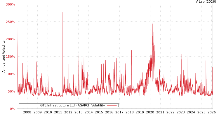 graph of GTL Infrastructure Ltd AGARCH
