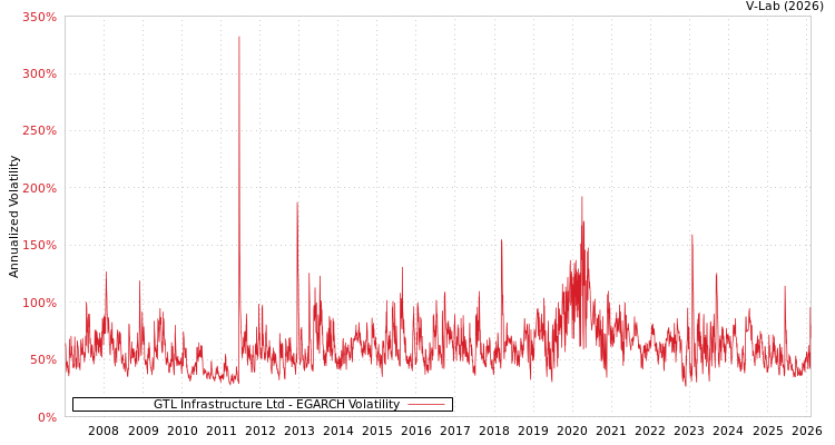 graph of GTL Infrastructure Ltd EGARCH