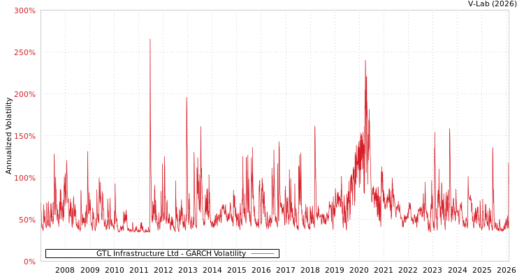 graph of GTL Infrastructure Ltd GARCH