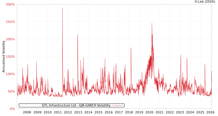 graph of GTL Infrastructure Ltd GJR-GARCH