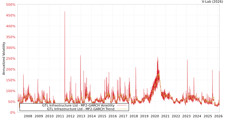 graph of GTL Infrastructure Ltd MF2-GARCH