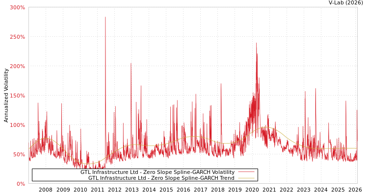 graph of GTL Infrastructure Ltd S0GARCH