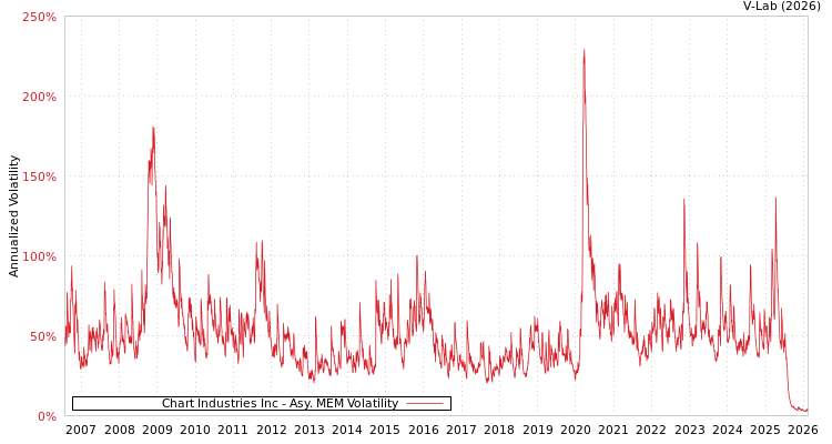 graph of Chart Industries Inc AMEM