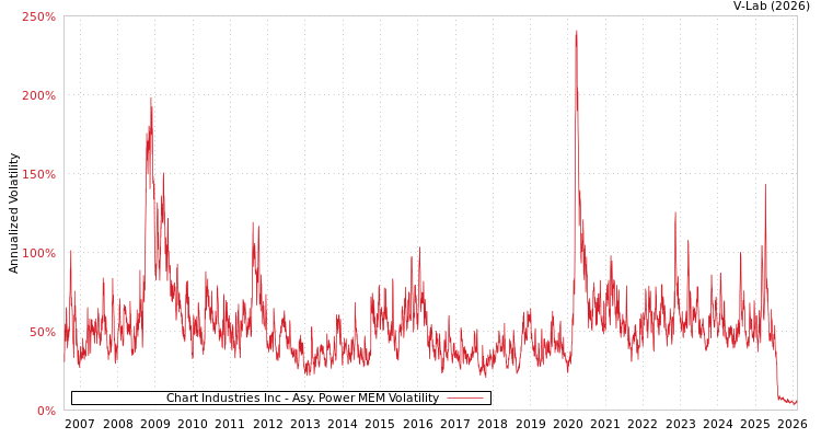 graph of Chart Industries Inc APMEM