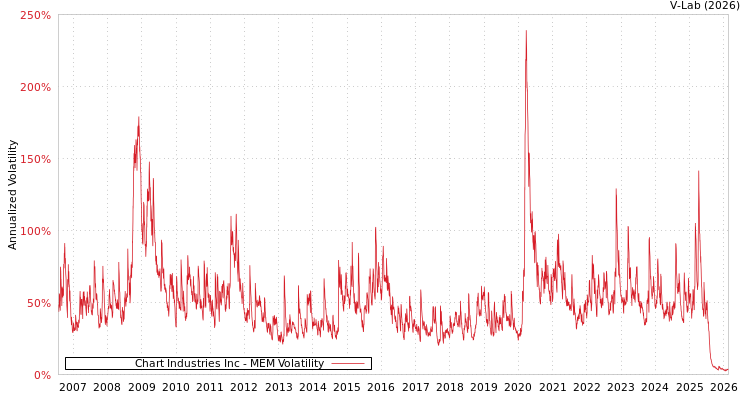 graph of Chart Industries Inc MEM