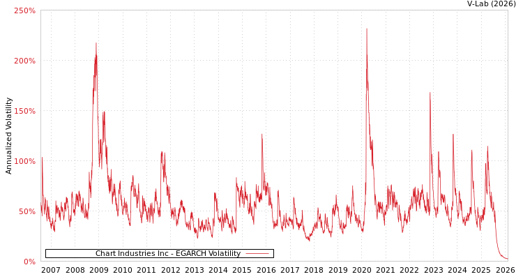 graph of Chart Industries Inc EGARCH