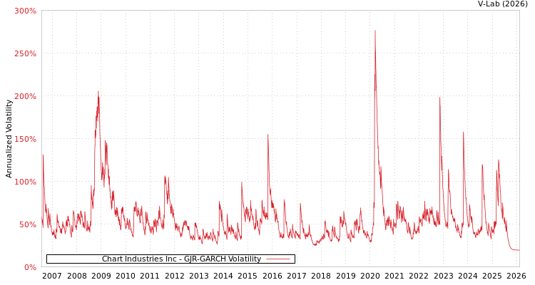 graph of Chart Industries Inc GJR-GARCH