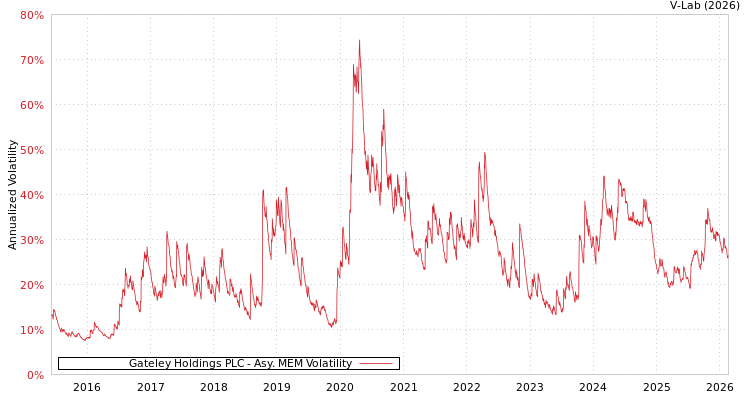 graph of Gateley Holdings PLC AMEM