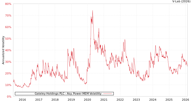 graph of Gateley Holdings PLC APMEM
