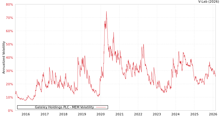 graph of Gateley Holdings PLC MEM