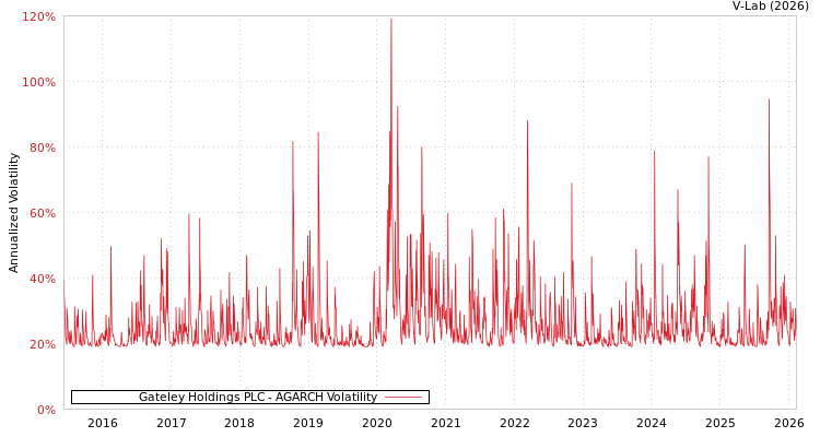graph of Gateley Holdings PLC AGARCH