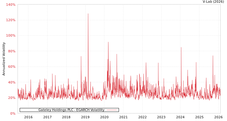 graph of Gateley Holdings PLC EGARCH