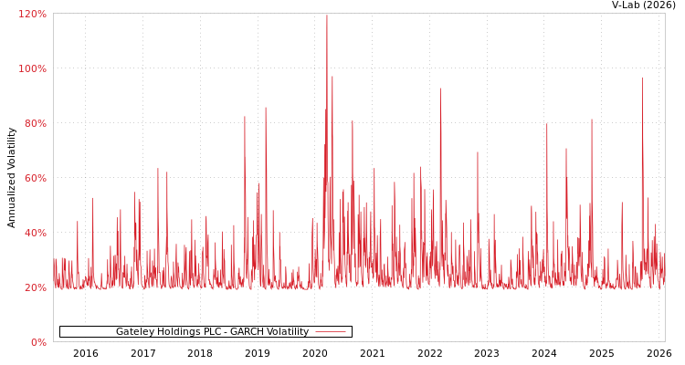 graph of Gateley Holdings PLC GARCH