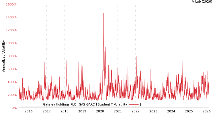 graph of Gateley Holdings PLC GAS-GARCH-T