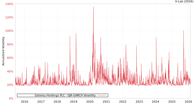 graph of Gateley Holdings PLC GJR-GARCH