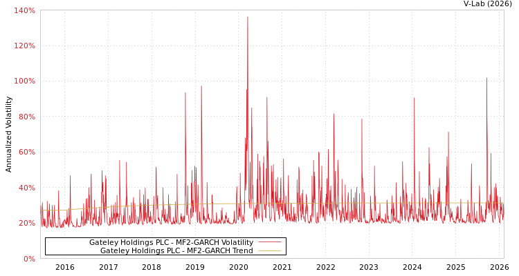 graph of Gateley Holdings PLC MF2-GARCH