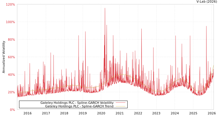 graph of Gateley Holdings PLC SGARCH