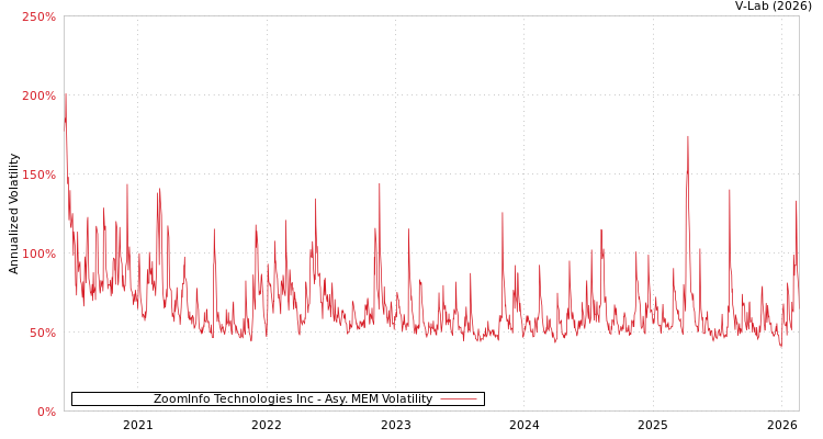 graph of ZoomInfo Technologies Inc AMEM