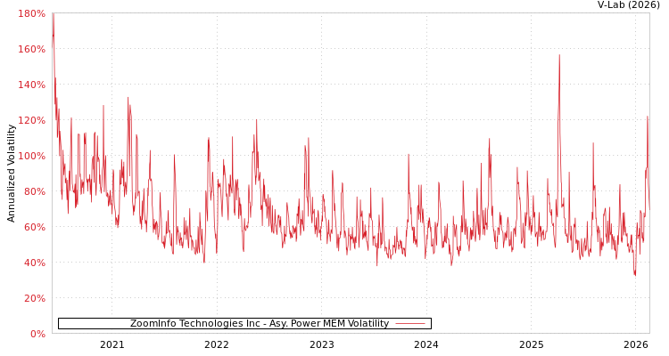 graph of ZoomInfo Technologies Inc APMEM