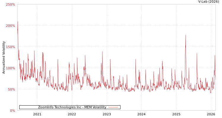 graph of ZoomInfo Technologies Inc MEM
