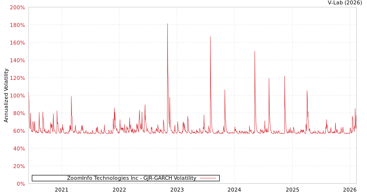 graph of ZoomInfo Technologies Inc GJR-GARCH
