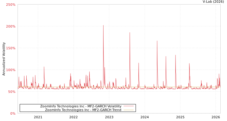 graph of ZoomInfo Technologies Inc MF2-GARCH