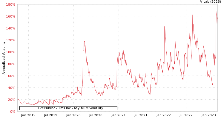 graph of Greenbrook Tms Inc AMEM