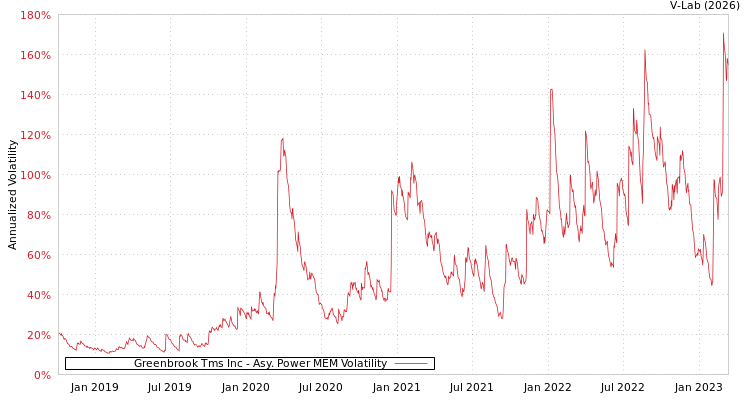 graph of Greenbrook Tms Inc APMEM